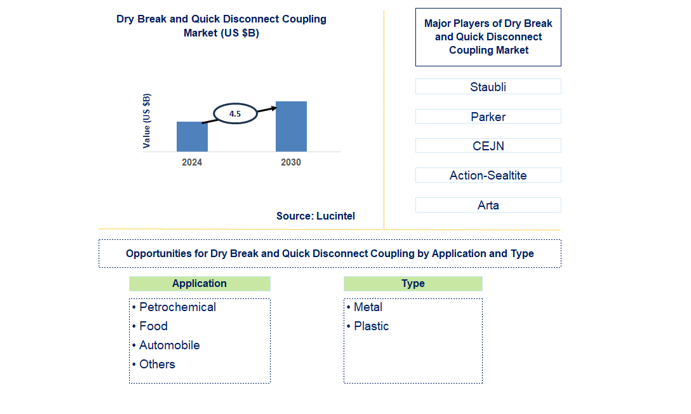 Dry Break and Quick Disconnect Coupling Trends and Forecast